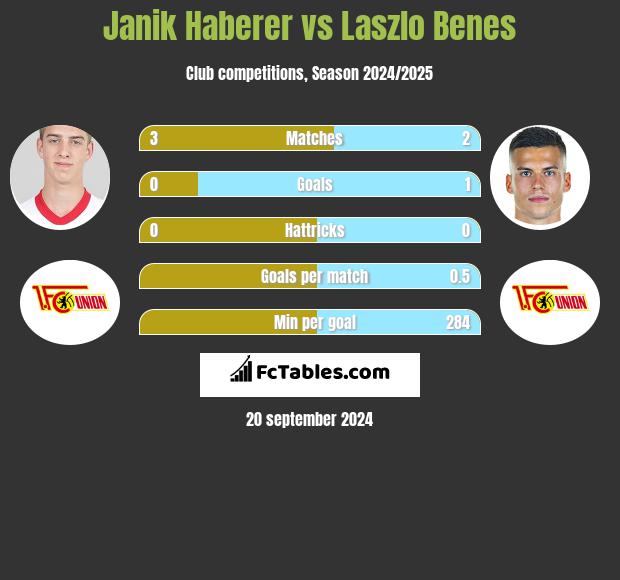 Janik Haberer vs Laszlo Benes h2h player stats