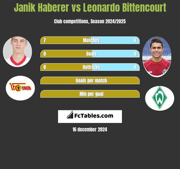 Janik Haberer vs Leonardo Bittencourt h2h player stats