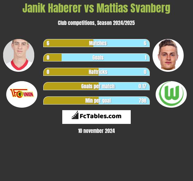 Janik Haberer vs Mattias Svanberg h2h player stats