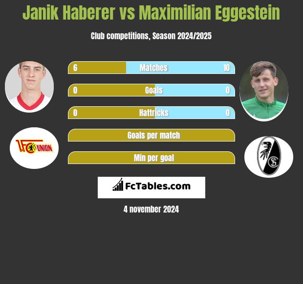 Janik Haberer vs Maximilian Eggestein h2h player stats