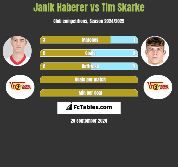 Janik Haberer vs Tim Skarke h2h player stats