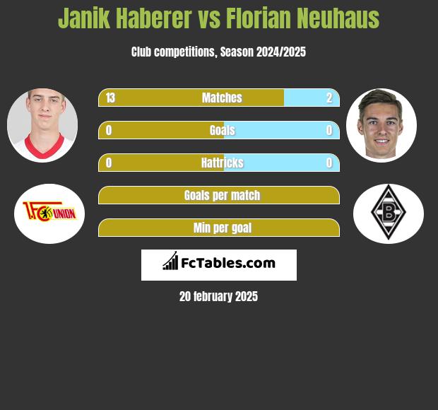 Janik Haberer vs Florian Neuhaus h2h player stats