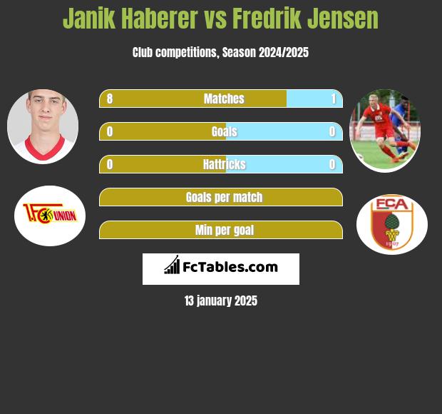 Janik Haberer vs Fredrik Jensen h2h player stats