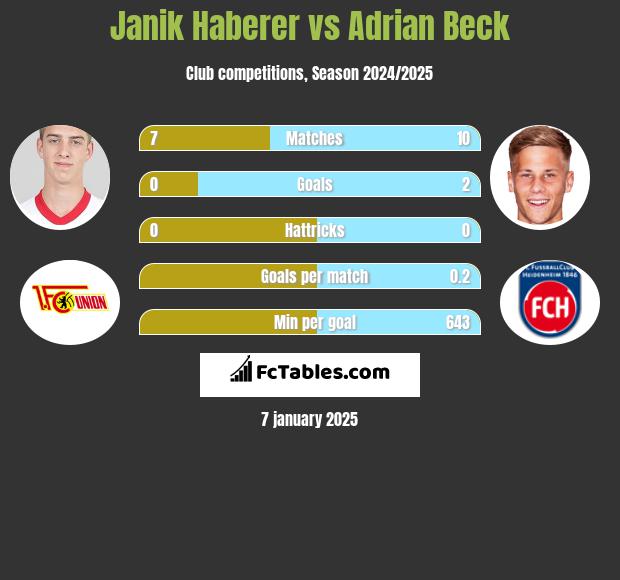 Janik Haberer vs Adrian Beck h2h player stats