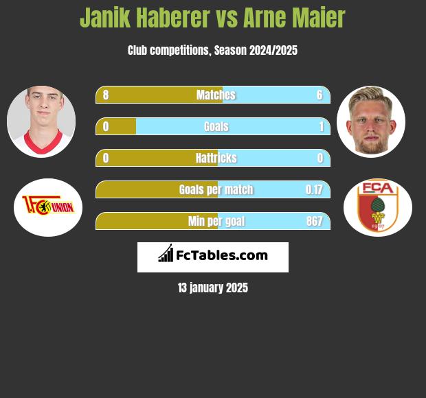 Janik Haberer vs Arne Maier h2h player stats