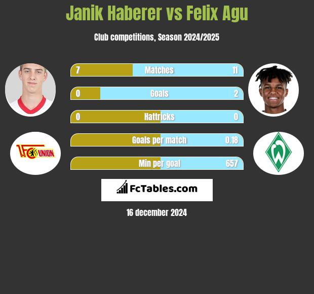 Janik Haberer vs Felix Agu h2h player stats