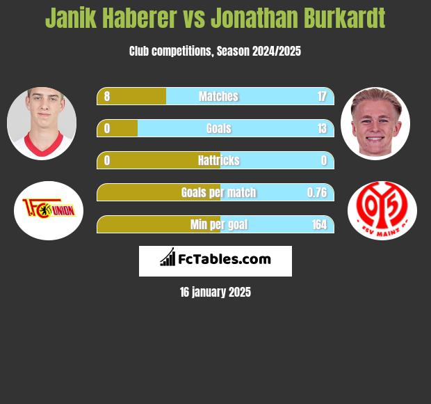 Janik Haberer vs Jonathan Burkardt h2h player stats