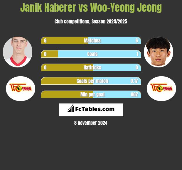 Janik Haberer vs Woo-Yeong Jeong h2h player stats