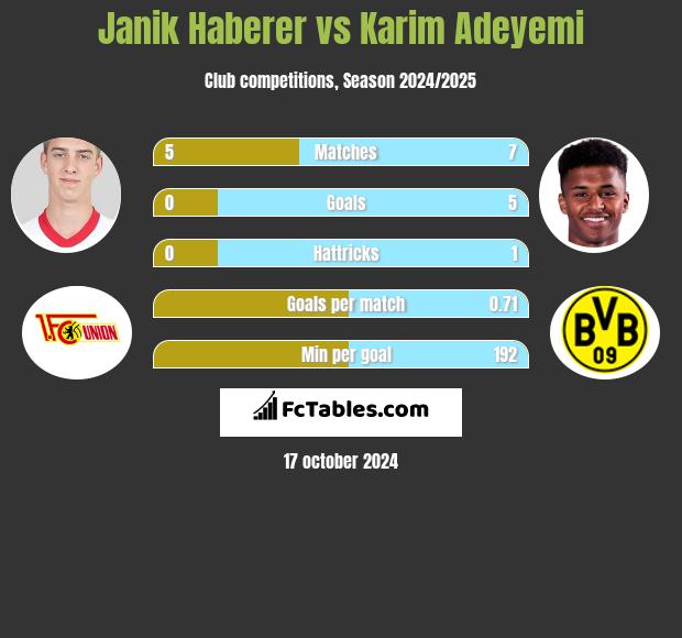 Janik Haberer vs Karim Adeyemi h2h player stats