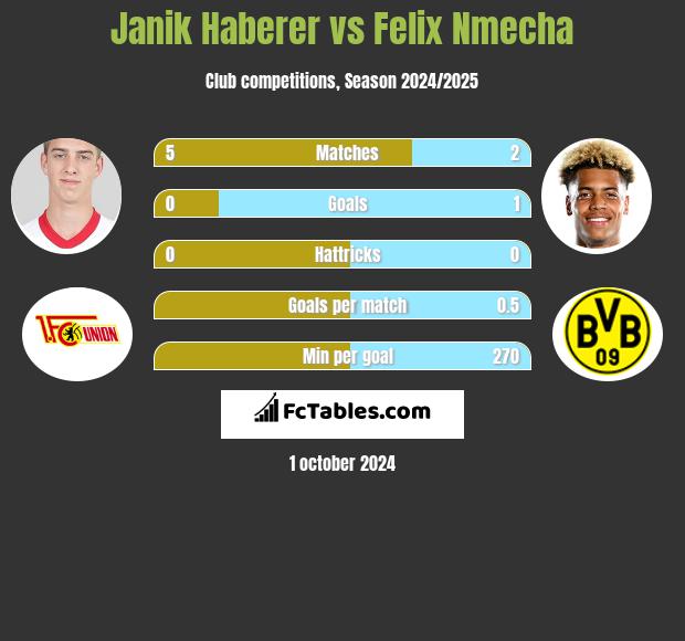 Janik Haberer vs Felix Nmecha h2h player stats