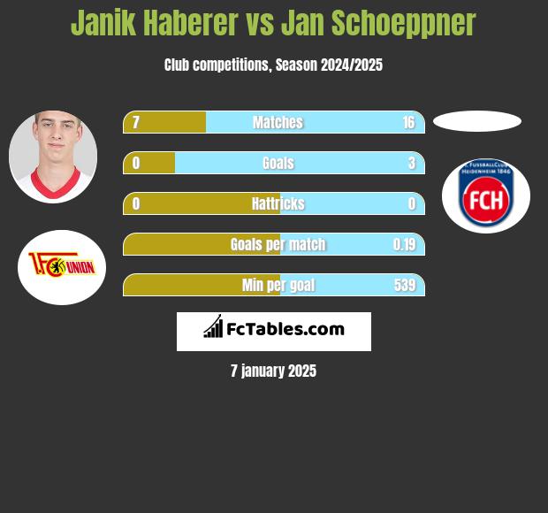 Janik Haberer vs Jan Schoeppner h2h player stats