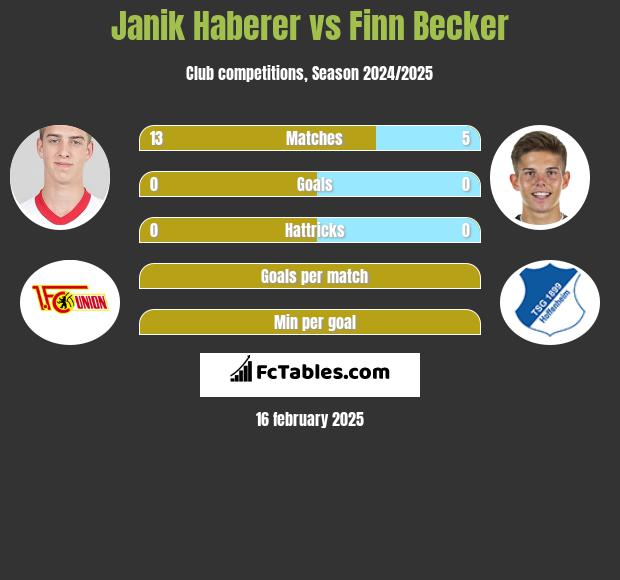 Janik Haberer vs Finn Becker h2h player stats