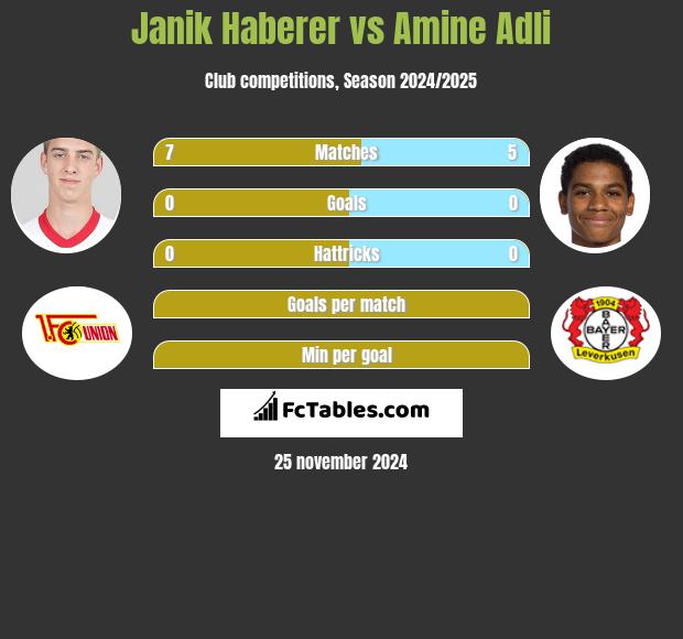 Janik Haberer vs Amine Adli h2h player stats