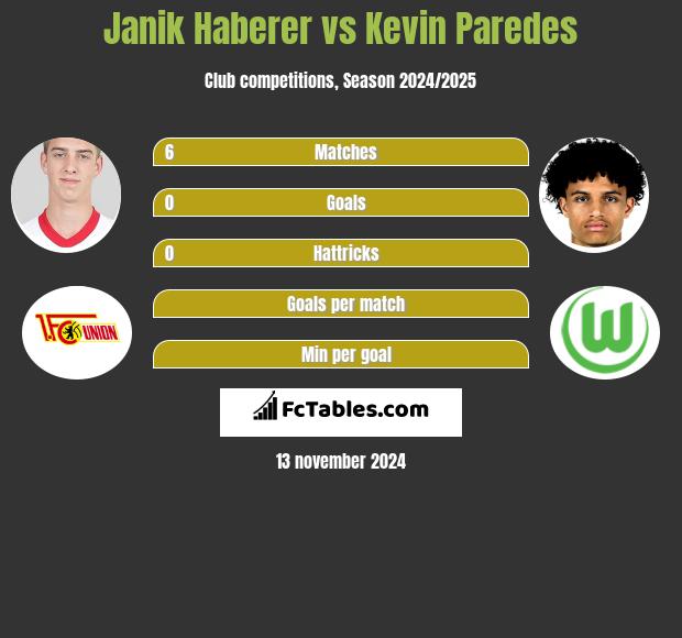 Janik Haberer vs Kevin Paredes h2h player stats