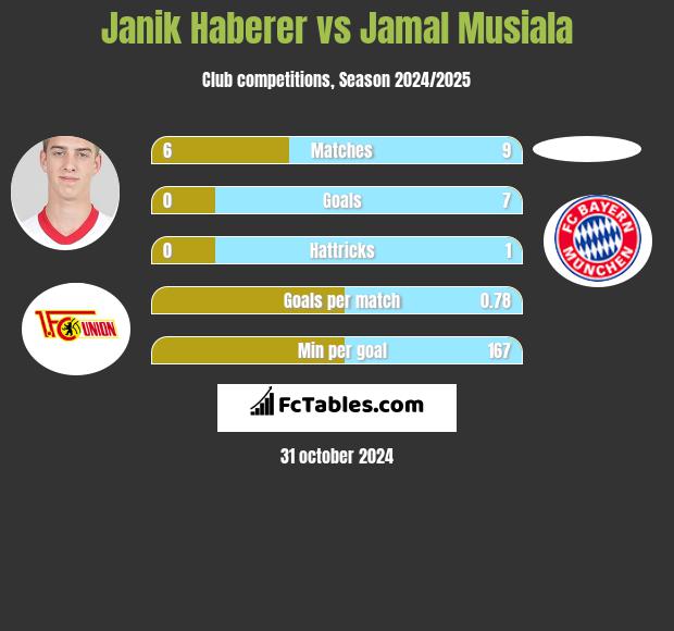 Janik Haberer vs Jamal Musiala h2h player stats