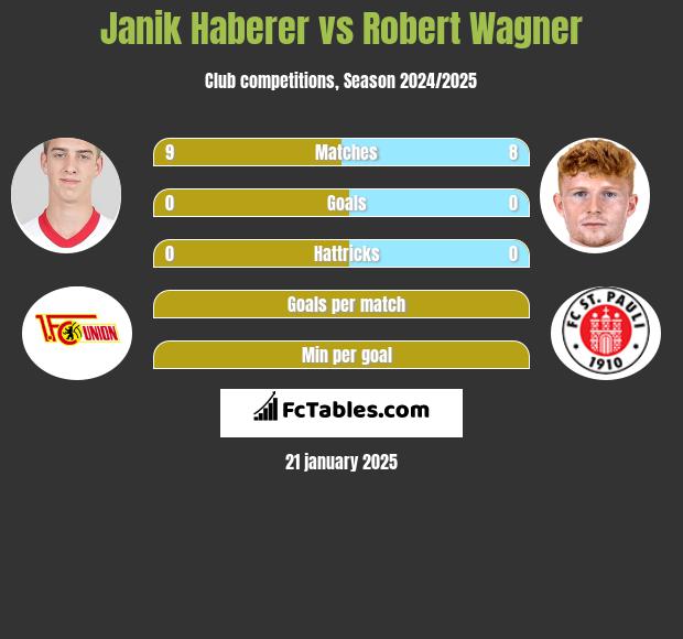 Janik Haberer vs Robert Wagner h2h player stats