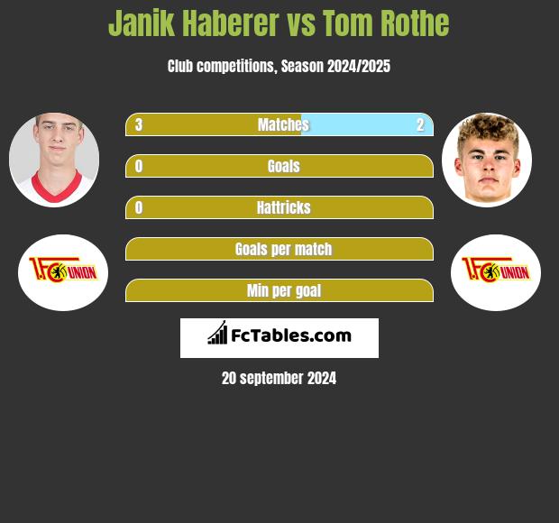 Janik Haberer vs Tom Rothe h2h player stats