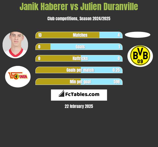 Janik Haberer vs Julien Duranville h2h player stats