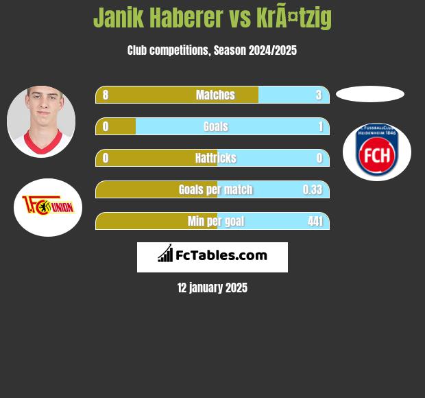 Janik Haberer vs KrÃ¤tzig h2h player stats