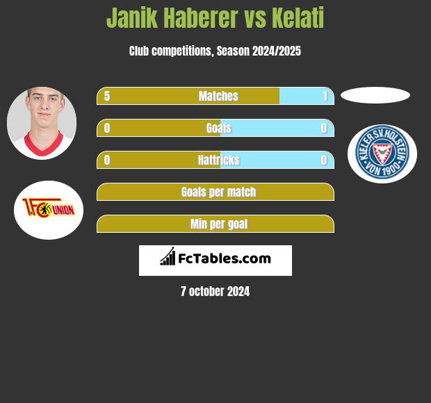 Janik Haberer vs Kelati h2h player stats