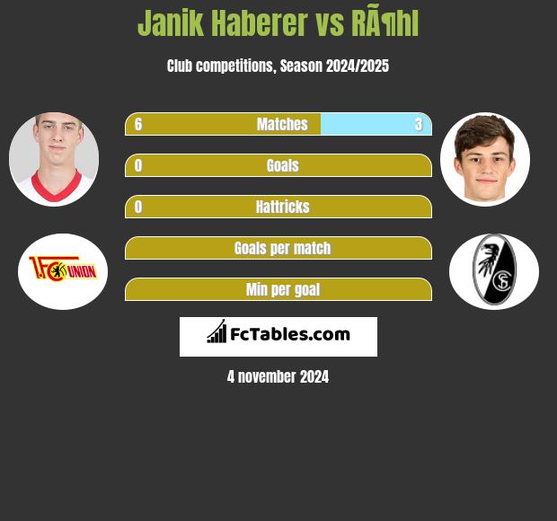 Janik Haberer vs RÃ¶hl h2h player stats