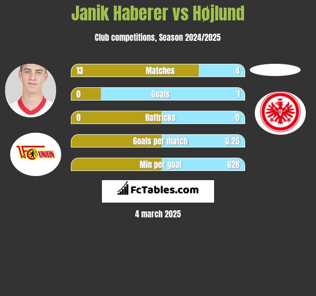 Janik Haberer vs Højlund h2h player stats