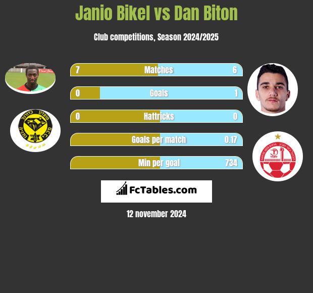 Janio Bikel vs Dan Biton h2h player stats