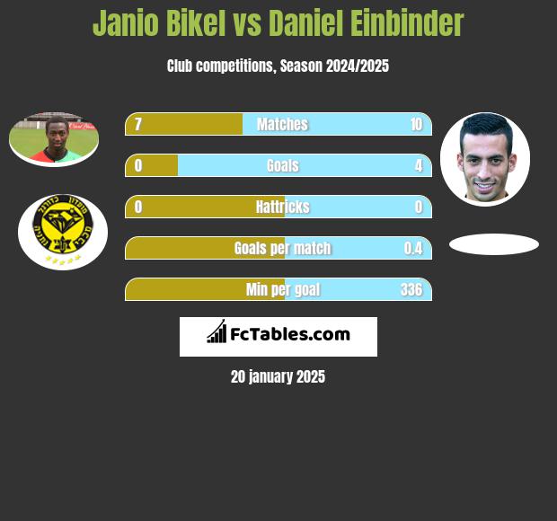 Janio Bikel vs Daniel Einbinder h2h player stats