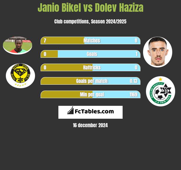 Janio Bikel vs Dolev Haziza h2h player stats