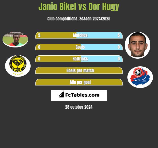 Janio Bikel vs Dor Hugy h2h player stats