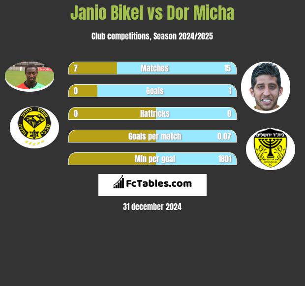 Janio Bikel vs Dor Micha h2h player stats