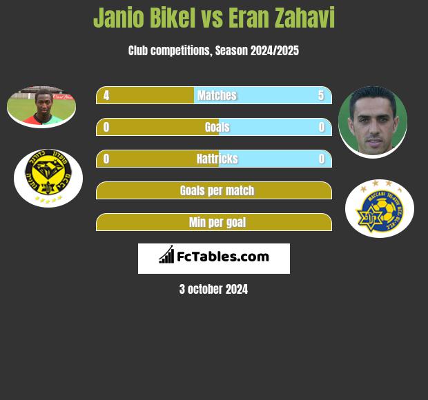 Janio Bikel vs Eran Zahavi h2h player stats