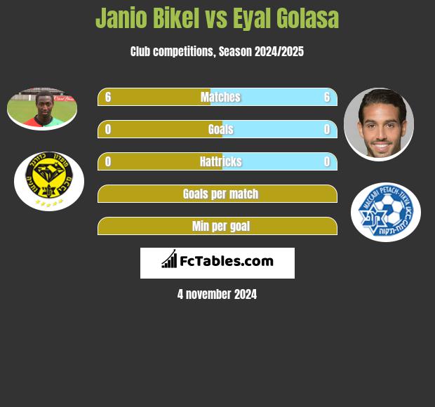 Janio Bikel vs Eyal Golasa h2h player stats