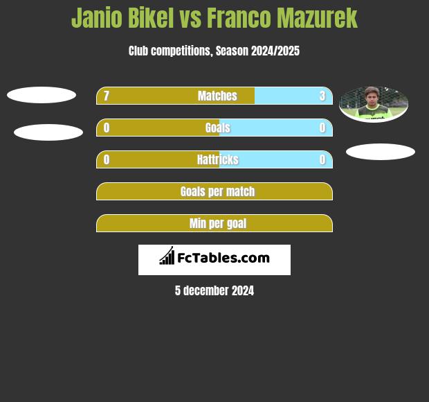 Janio Bikel vs Franco Mazurek h2h player stats