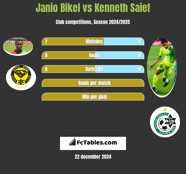 Janio Bikel vs Kenneth Saief h2h player stats