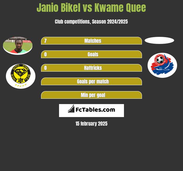 Janio Bikel vs Kwame Quee h2h player stats