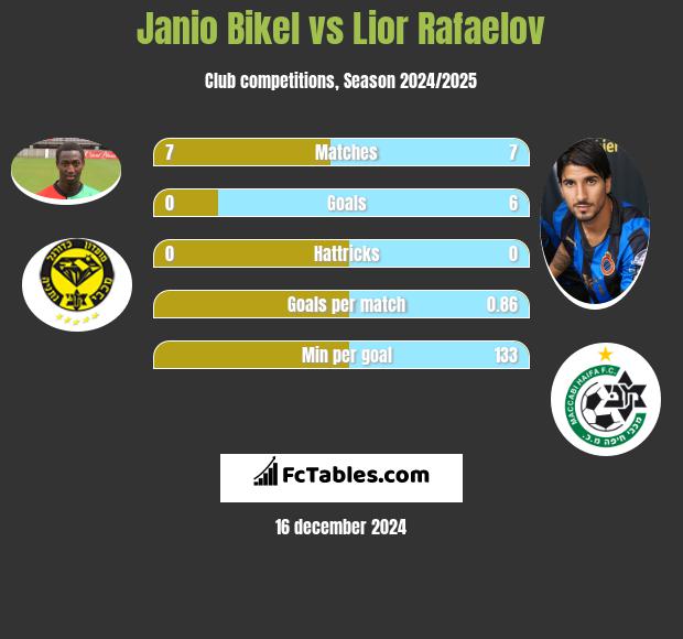 Janio Bikel vs Lior Refaelov h2h player stats