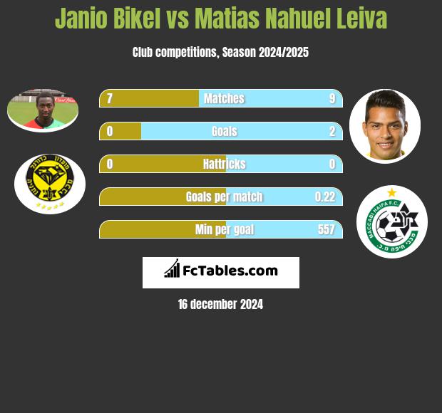 Janio Bikel vs Matias Nahuel Leiva h2h player stats