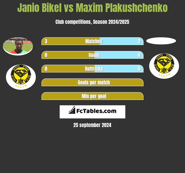 Janio Bikel vs Maxim Plakushchenko h2h player stats