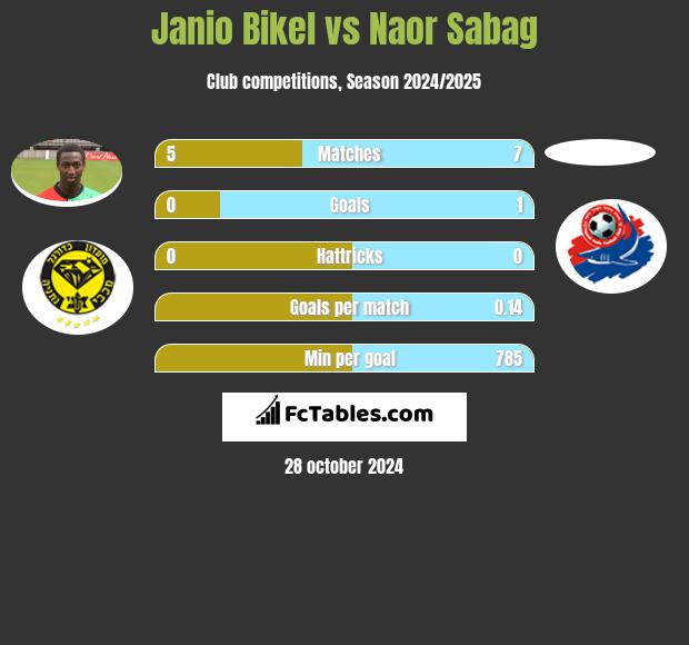 Janio Bikel vs Naor Sabag h2h player stats