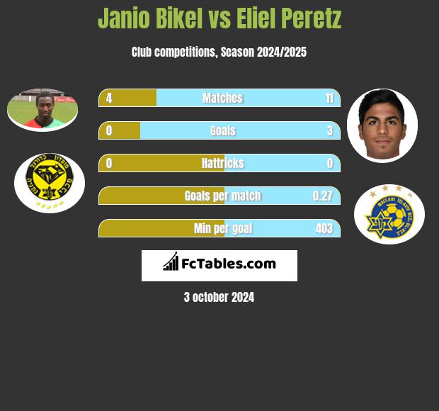 Janio Bikel vs Eliel Peretz h2h player stats