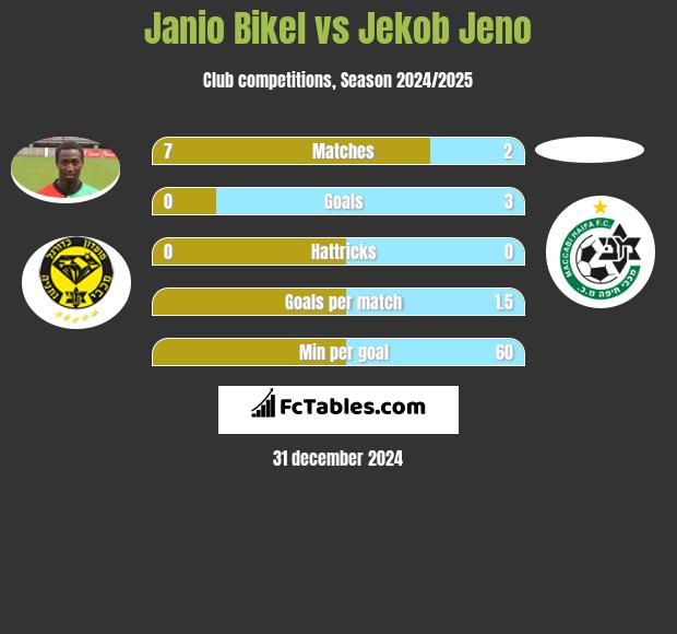 Janio Bikel vs Jekob Jeno h2h player stats