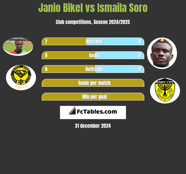 Janio Bikel vs Ismaila Soro h2h player stats