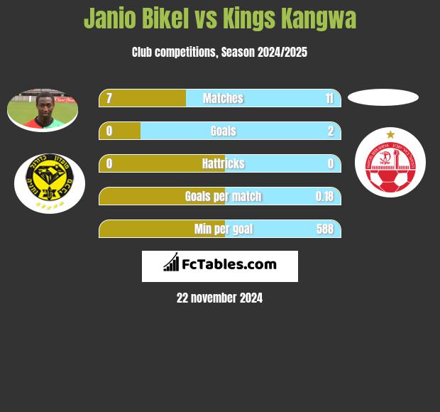 Janio Bikel vs Kings Kangwa h2h player stats