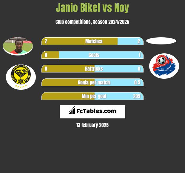 Janio Bikel vs Noy h2h player stats