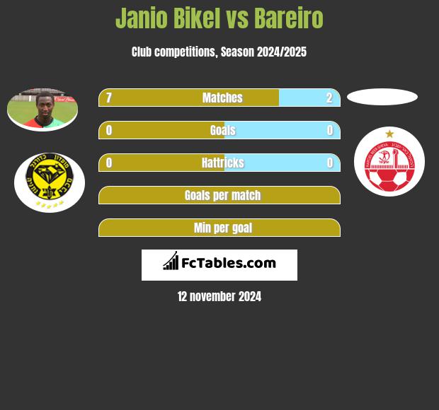 Janio Bikel vs Bareiro h2h player stats