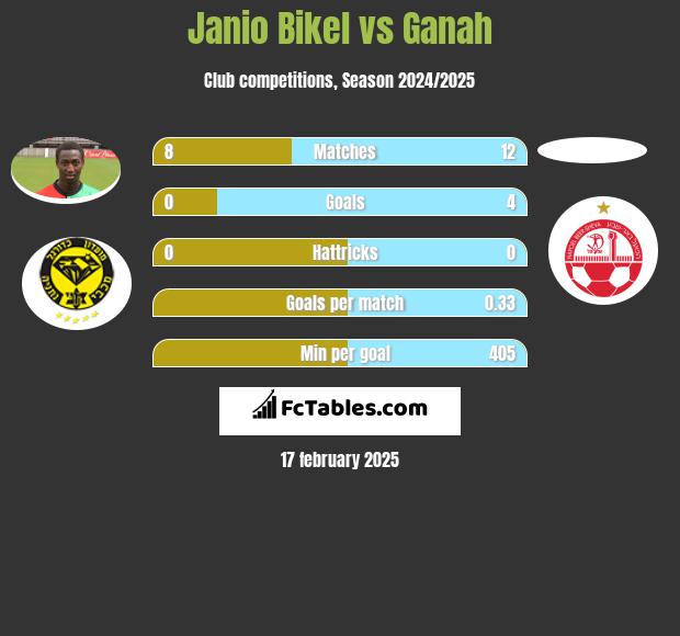 Janio Bikel vs Ganah h2h player stats