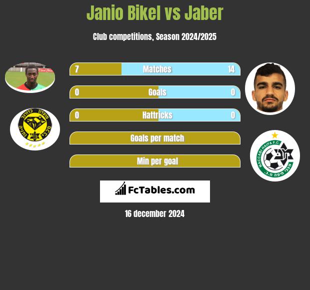 Janio Bikel vs Jaber h2h player stats