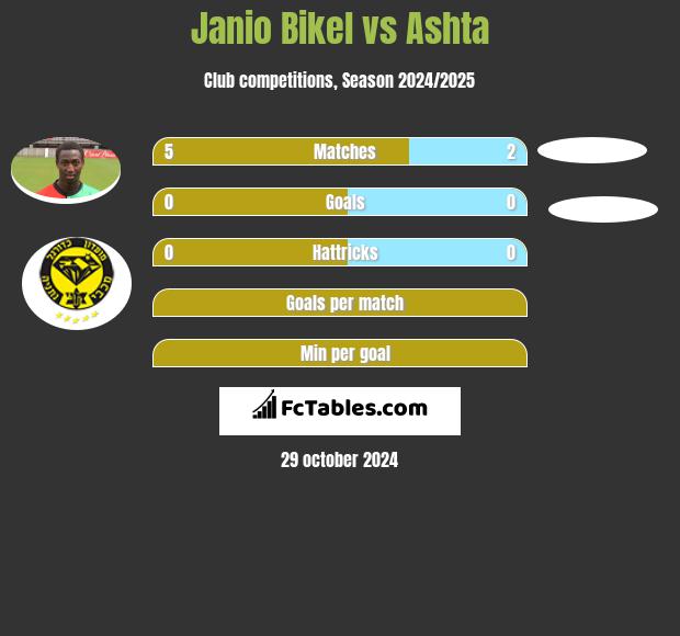 Janio Bikel vs Ashta h2h player stats