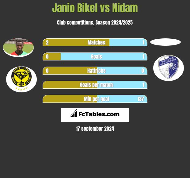 Janio Bikel vs Nidam h2h player stats